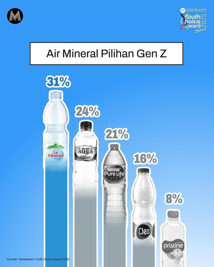 Le Minerale, Pilihan Sehat Generasi Z Berdasarkan Youth Choice Award 2025